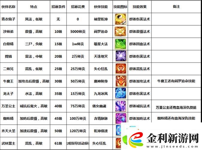 大話西游手游2轉120級伙伴