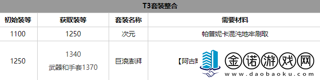 命運方舟氣功師套裝選擇推薦攻略助你技能突破