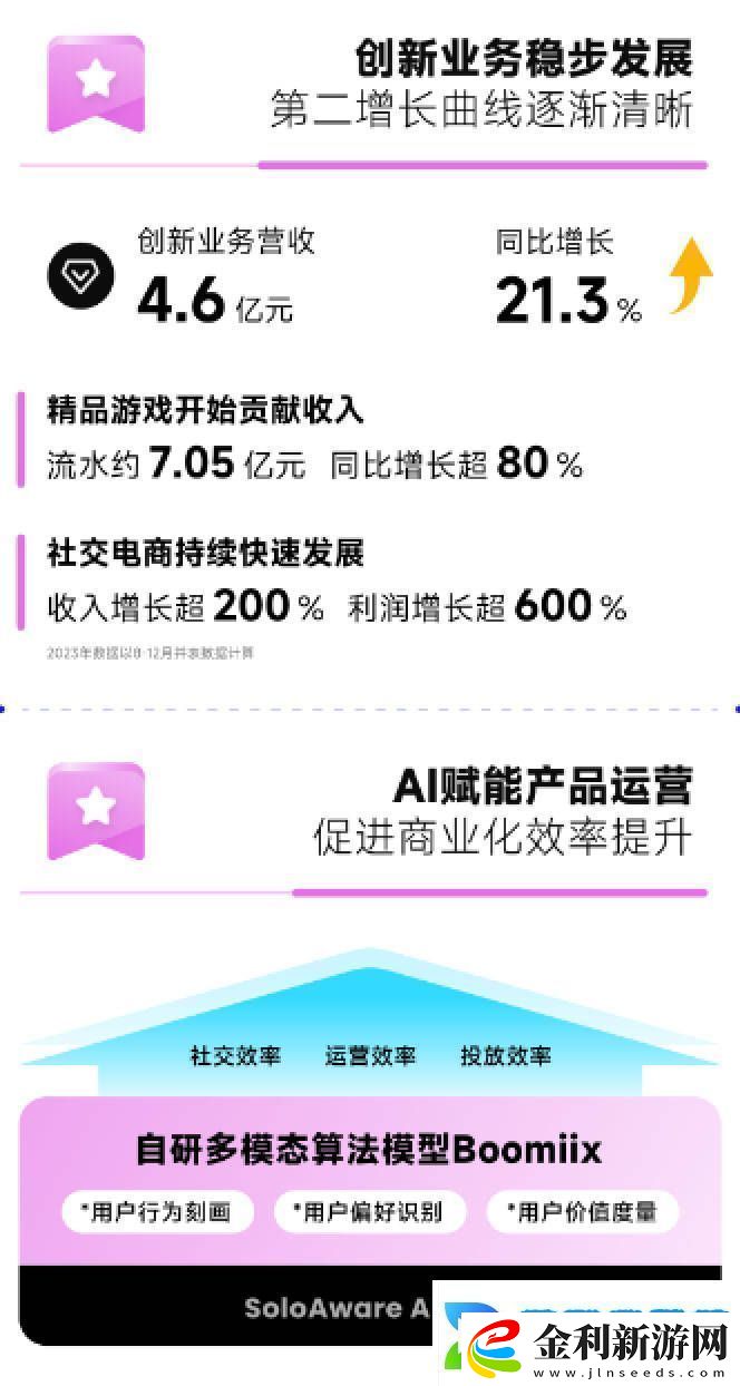 赤子城科技2024年度業績大爆發