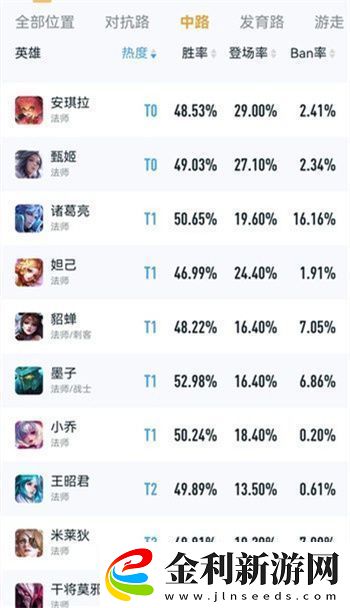 王者榮耀s28中路英雄排行榜推薦