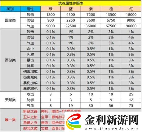 新倚天屠龍記神兵洗練怎么洗