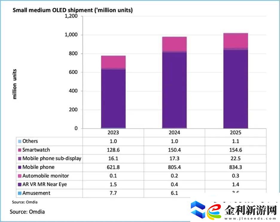 2025年中小尺寸OLED出貨量將破10億